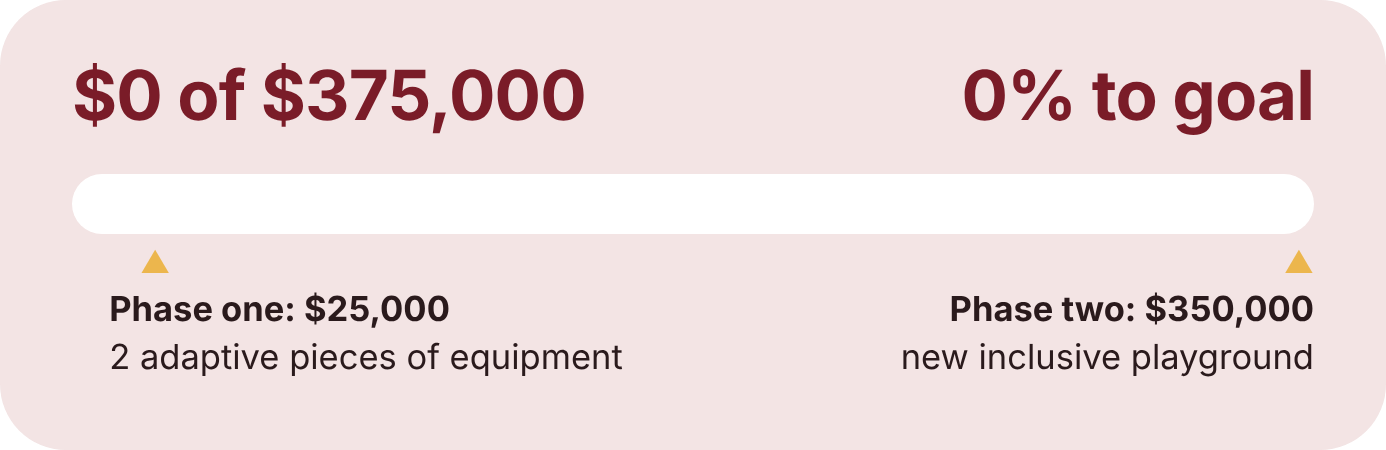 Fundraising progress: $0 raised of $375,000. Phase one goal $25,000 for two adaptive pieces of equipment. Phase two goal $350,000 for a new inclusive playground.