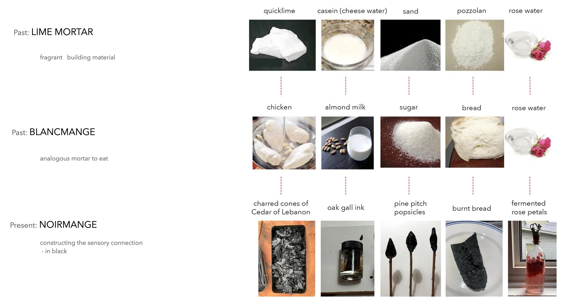 PLATE 2.43: Material Triptych for lime mortar: Blancmange : Noirmange. Using the same analogical relationship as revealed in Chapter 2, I create a third structure to work in concert with the first two using blackness as my contribution.