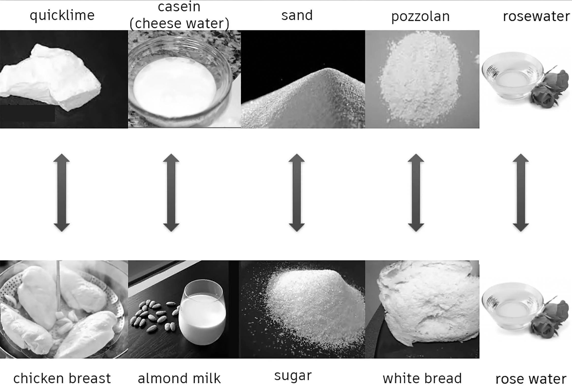Figure 5.1: The five analogical ingredients of mortar (above) and blancmange (below).
Courtesy of the author.