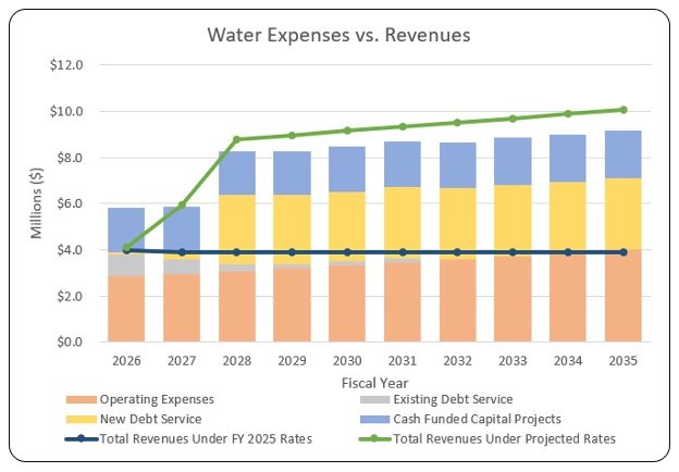 water expenses vs revenues chart for maryville from 2026 to 2035