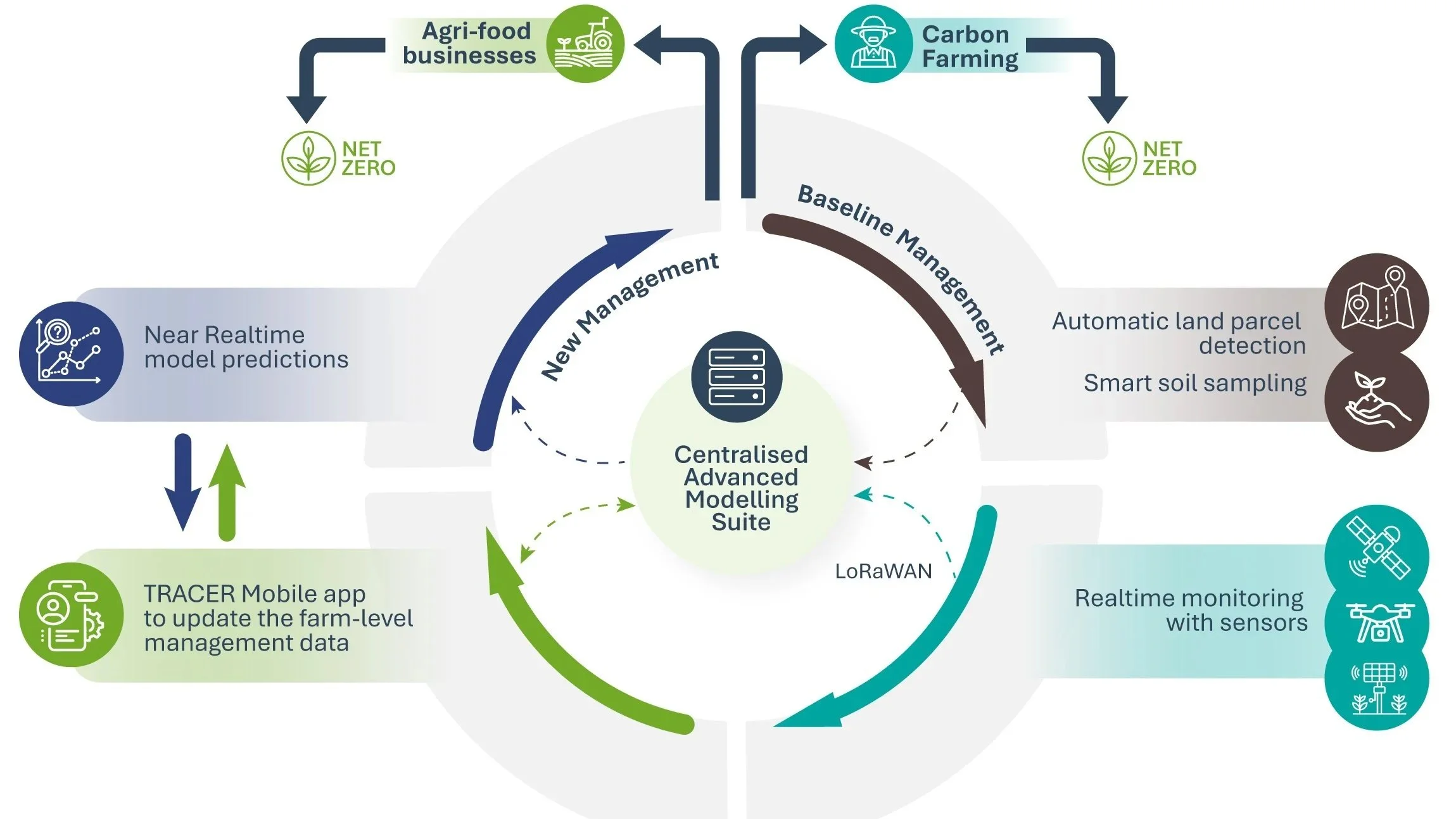 A flowchart illustrating a sustainable farming and land management system including components like agri-food businesses, carbon farming, near real-time model predictions, farm data updates, advanced modeling suite, land parcel detection, soil sampling, real-time monitoring with sensors, and various management strategies.