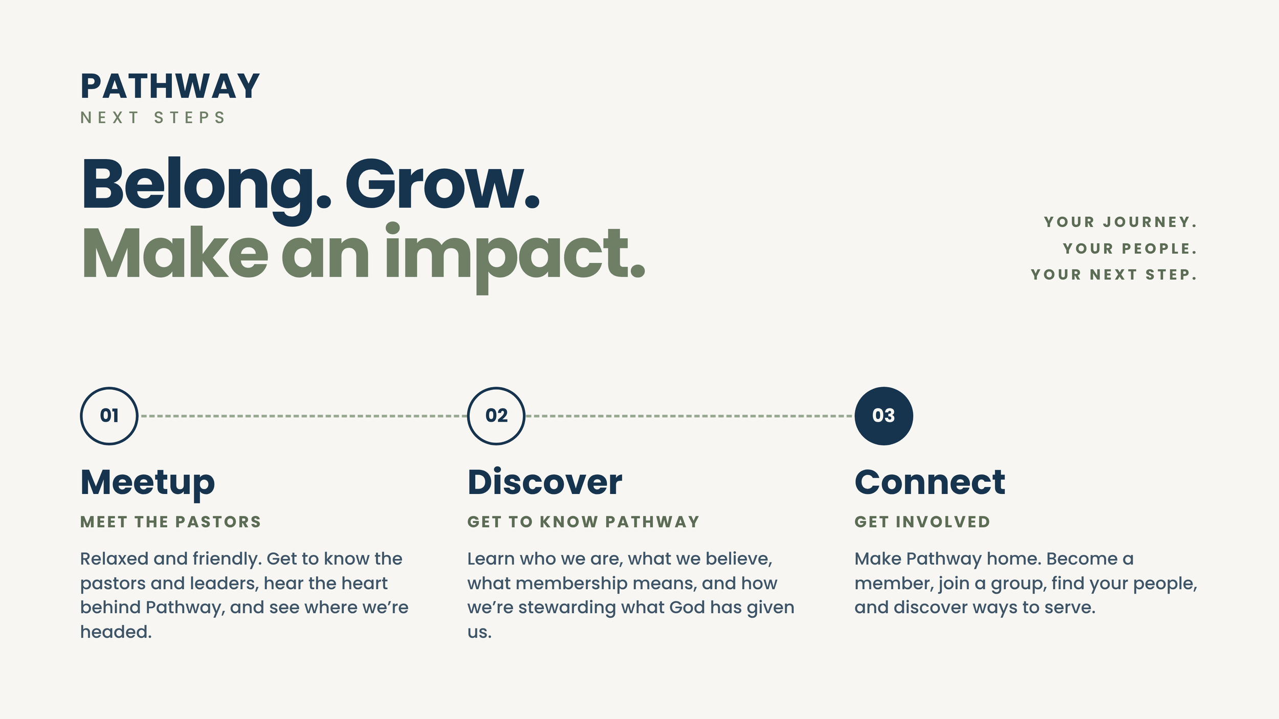 A webpage titled 'PATHWAY Next Steps' with the slogan 'Belong. Grow. Make an impact.' and a three-step process: 1. Meetup - Meet the pastors, 2. Discover - Get to know Pathway, 3. Connect - Get involved. Each step is numbered inside a circle with descriptive text below.