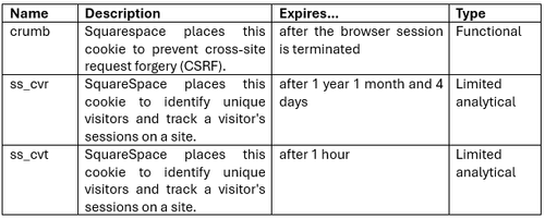 Table listing cookies for SquareSpace with columns for name, description, expiration, and type. Crumb cookie is for cross-site request forgery protection, expires when session ends. SS_cvr identifies visitors, expires after 1 year and 4 days. SS_cvt tracks unique visitors, expires after 1 hour.