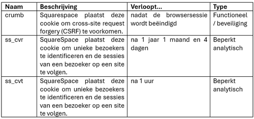 Screenshot of a table listing various cookies and their descriptions, monitoring status, and types, including 'crumb', 'ss_cvr', and 'ss_cvt'.