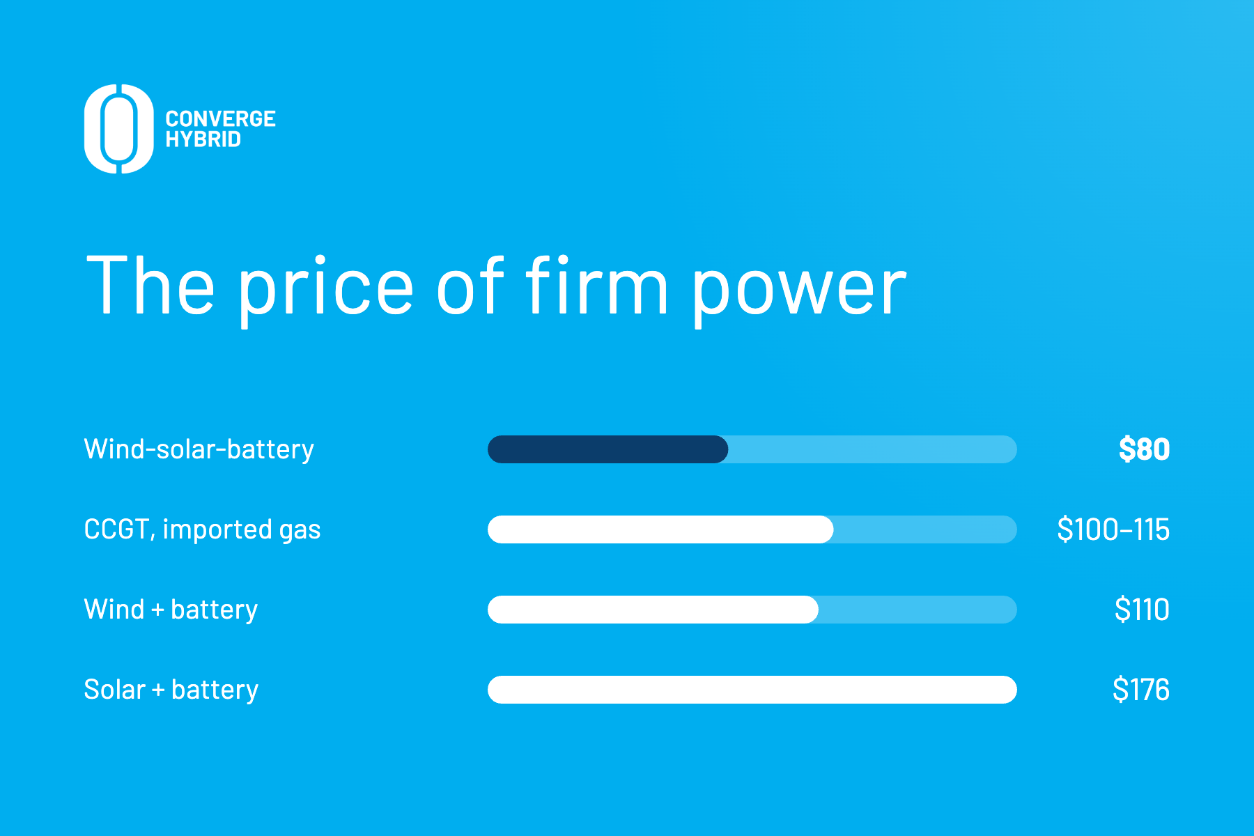White paper: the Price of Firm Power