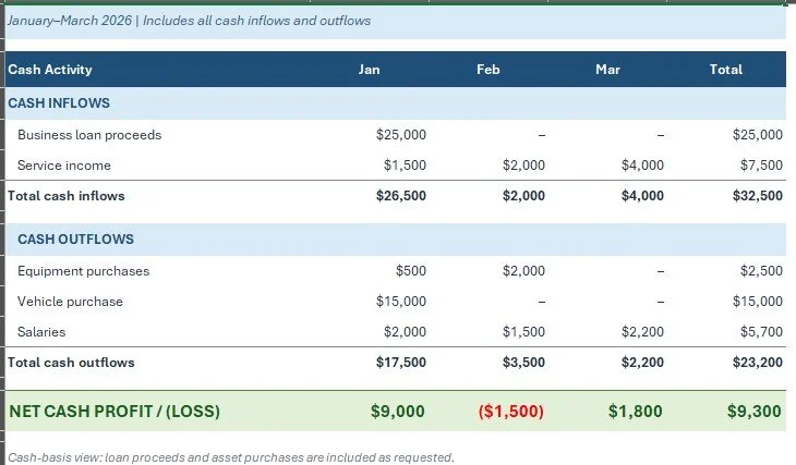 Financial statement showing cash inflows and outflows from January to March 2026, including business loan proceeds, service income, equipment and vehicle purchases, salaries, and net cash profit/loss for each month and total.