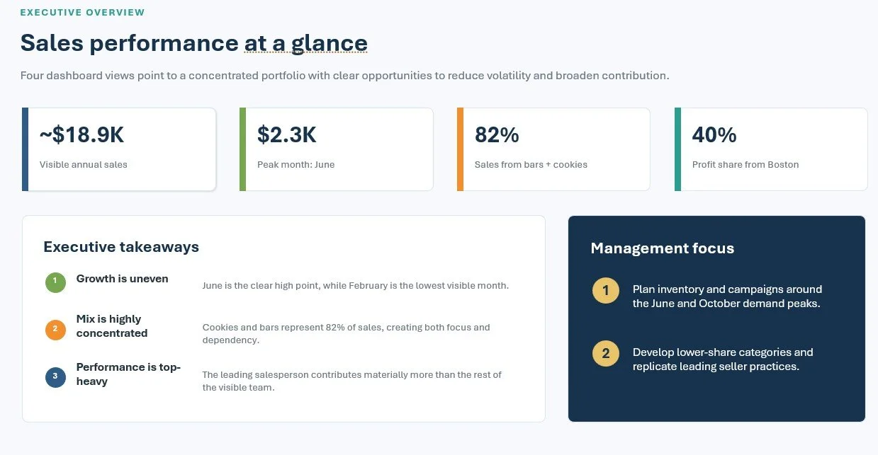 A digital dashboard titled 'Sales performance at a glance' displaying four key metrics: approximately $18.9K in visible annual sales, $2.3K peak sales in June, 82% sales from bars and cookies, and 40% profit share from Boston. It includes sections on