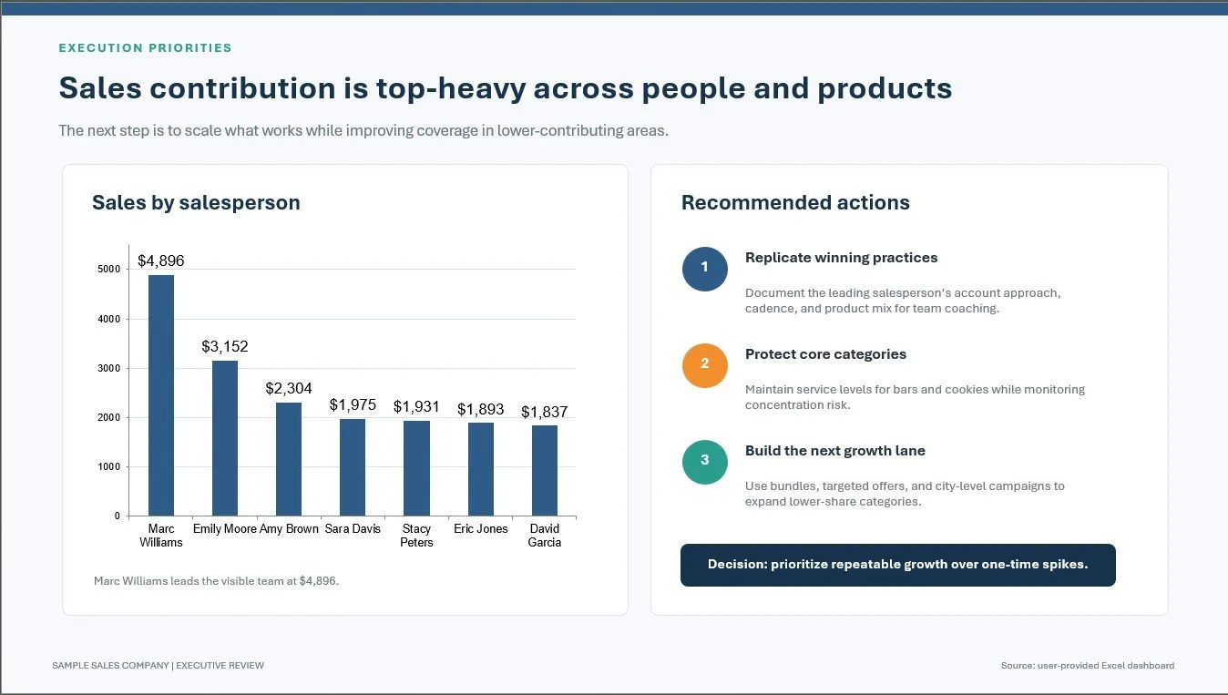 Bar chart showing sales by salesperson, with Marc Williams leading at 4,896 sales, followed by Emily Moore, Amy Brown, Sara Davis, Stacy Peters, Eric Jones, and David Garcia. The right side lists recommended actions: replicate winning practices, prot
