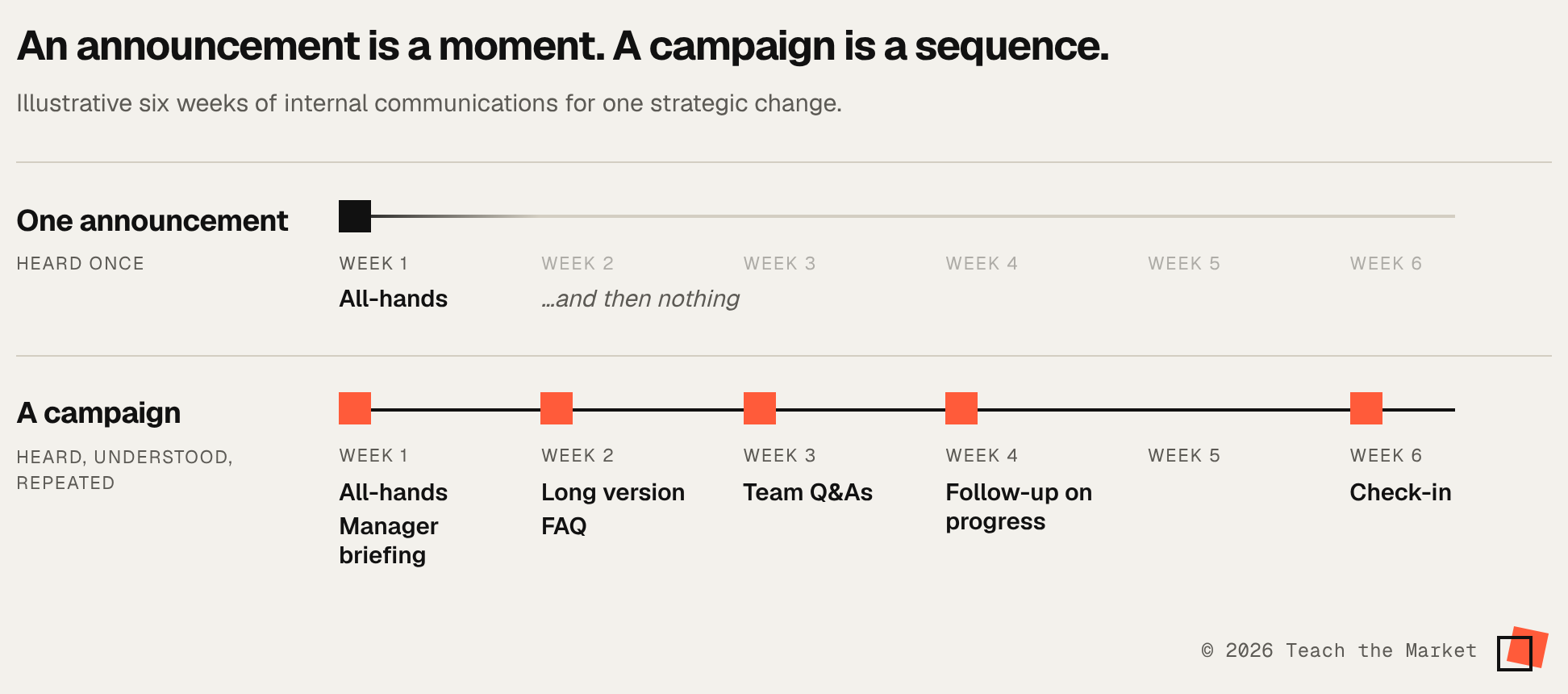 Two timelines. A single all-hands followed by nothing, compared with a six-week campaign: all-hands, manager briefing, the long version and FAQ, team Q&As, a follow-up and a check-in.