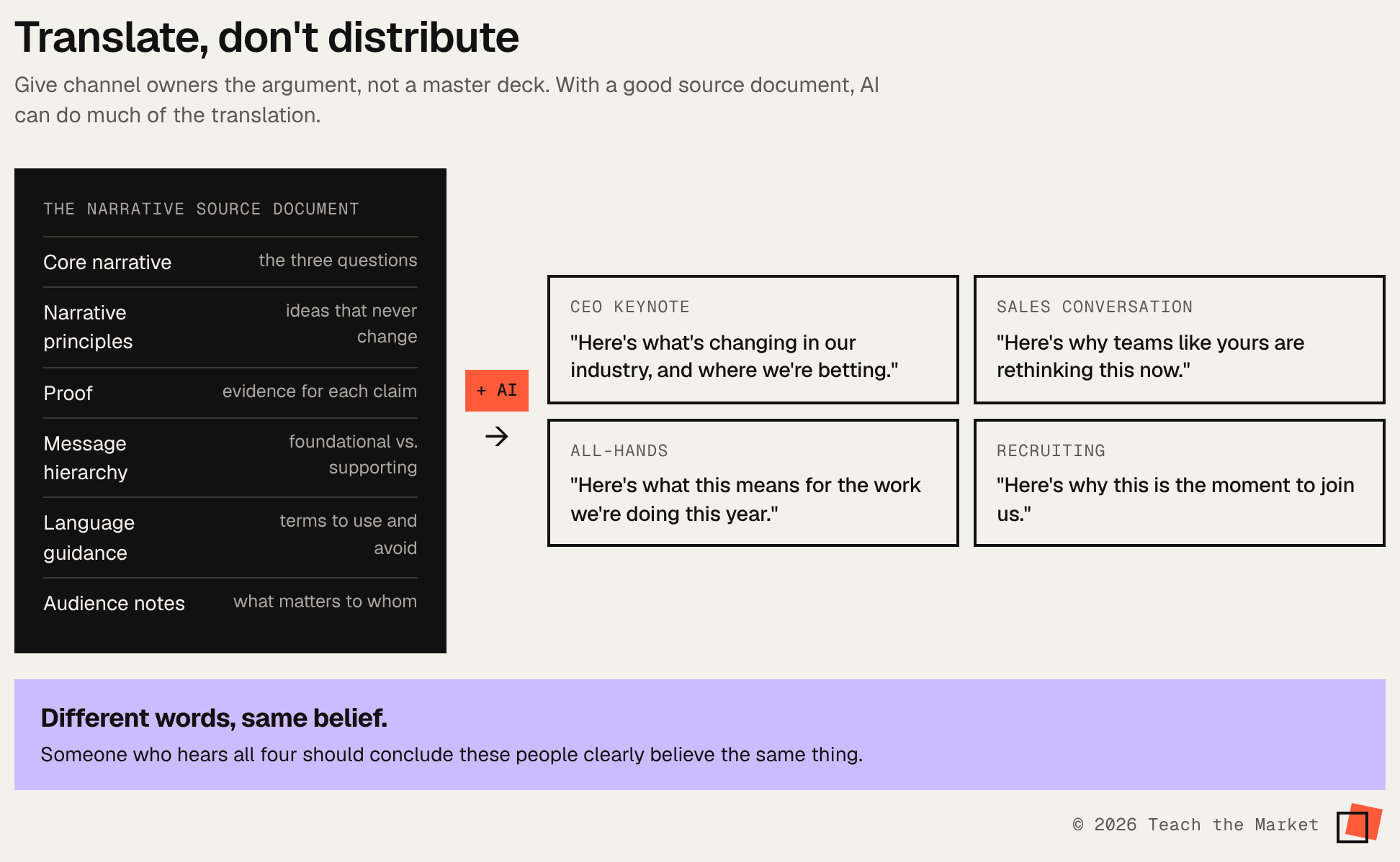 A narrative source document feeding AI, which translates one argument into a CEO keynote, a sales conversation, an all-hands, and a recruiting pitch that all express the same belief.