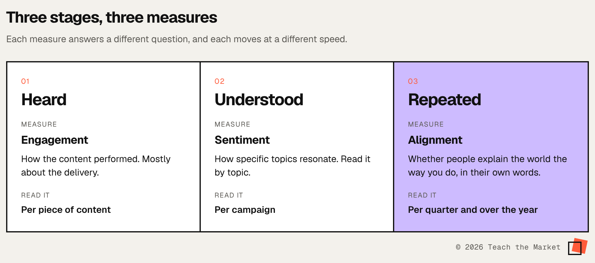 Three stages, heard, understood and repeated, matched to engagement, sentiment and alignment, read per piece of content, per campaign and per quarter.