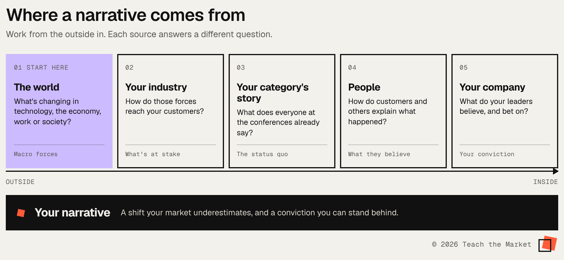 Five sources a narrative comes from, from the outside in: the world, your industry, your category's story, people, and your company, meeting in your narrative.