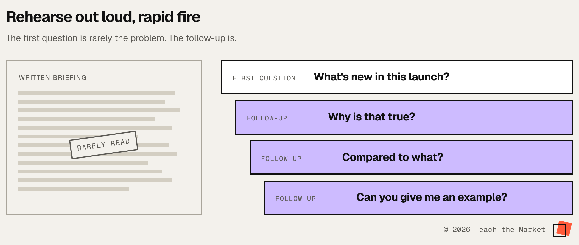 A first interview question followed by three rapid follow-ups: Why is that true? Compared to what? Can you give me an example? Beside it, a written briefing marked rarely read.