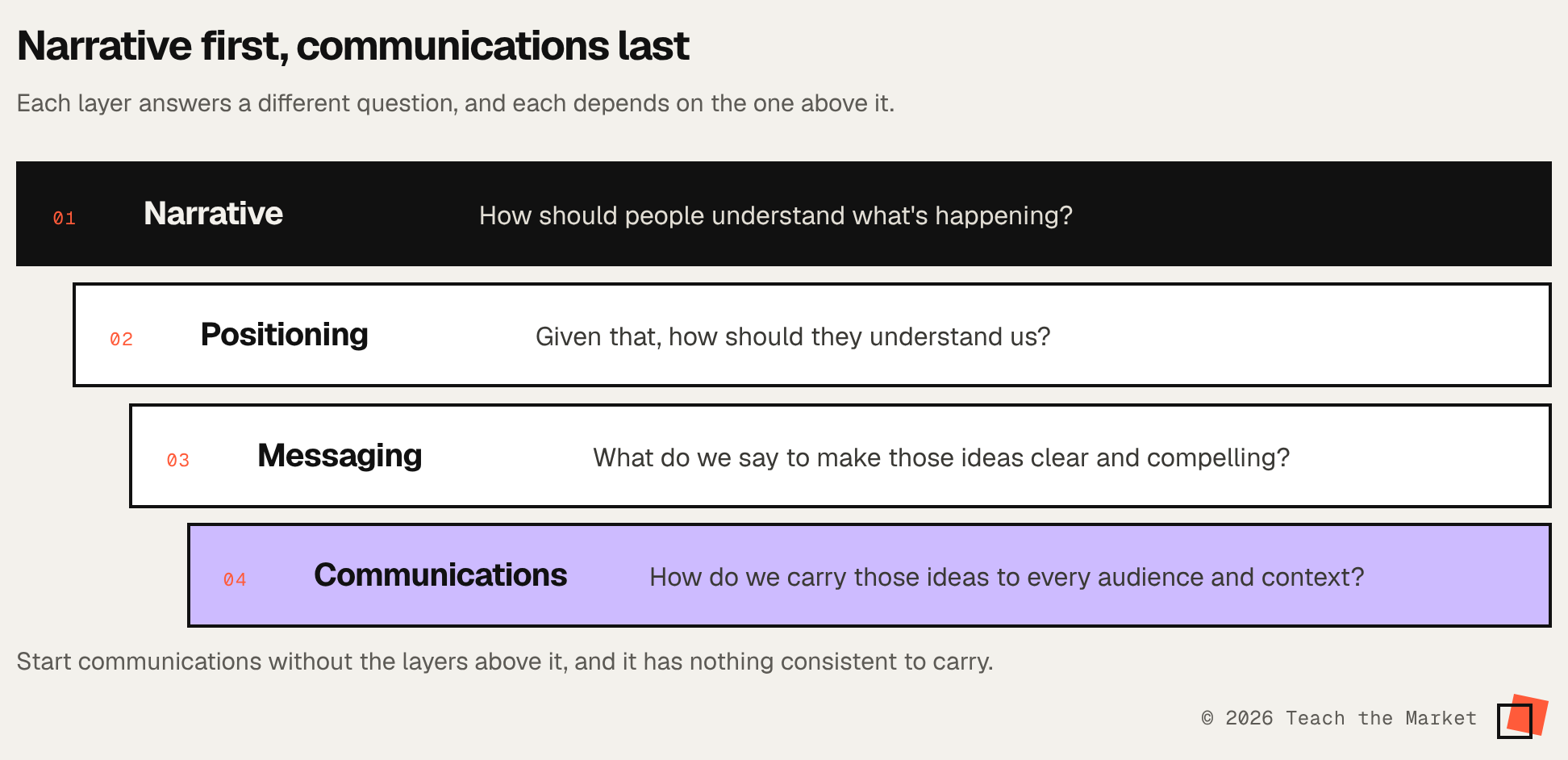 Four stacked layers, each answering a question: narrative (how should people understand what's happening?), positioning (how should they understand us?), messaging (what do we say?) and communications (how do we carry it to every audience?).