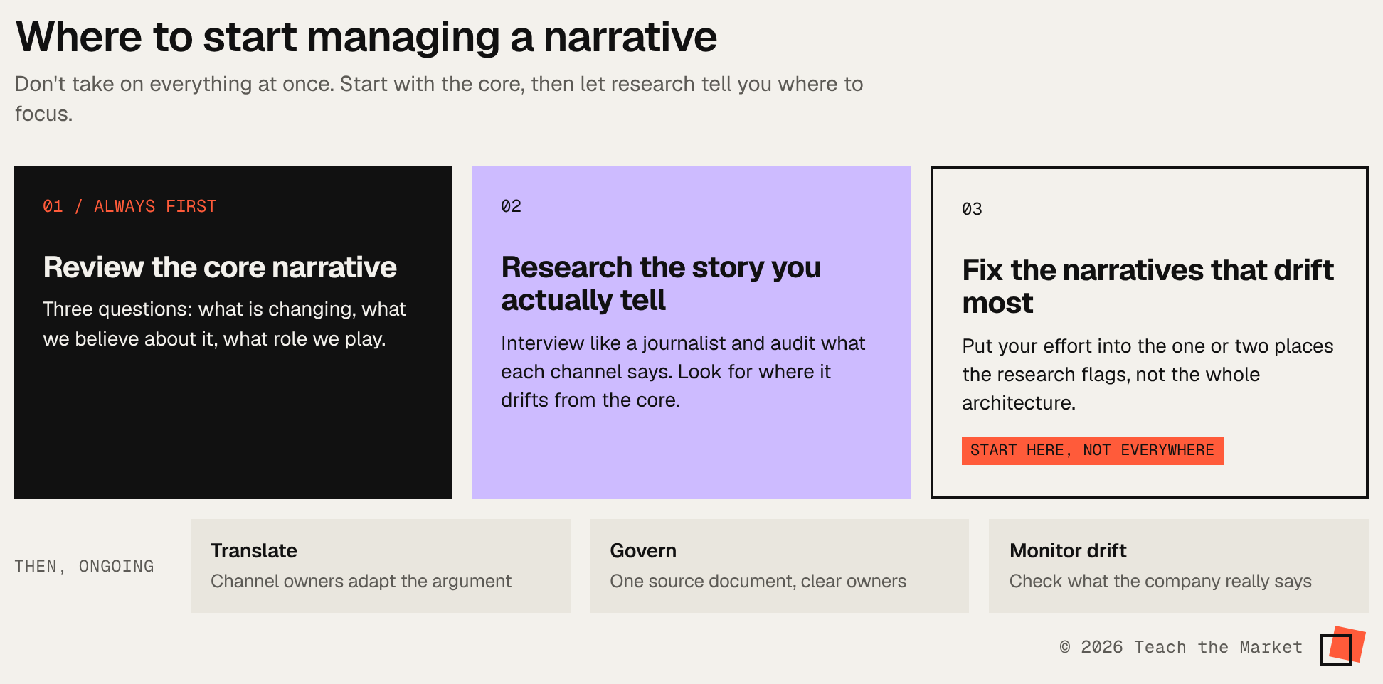 Three steps for managing a narrative: review the core narrative, research the story you actually tell, and fix the narratives that drift most, followed by ongoing translation, governance, and drift monitoring.