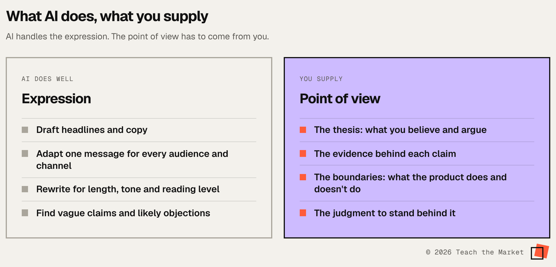 Two lists. What AI does well: draft, adapt, vary and critique messaging. What you have to supply: the thesis, the evidence, the boundaries and the judgment to stand behind it.
