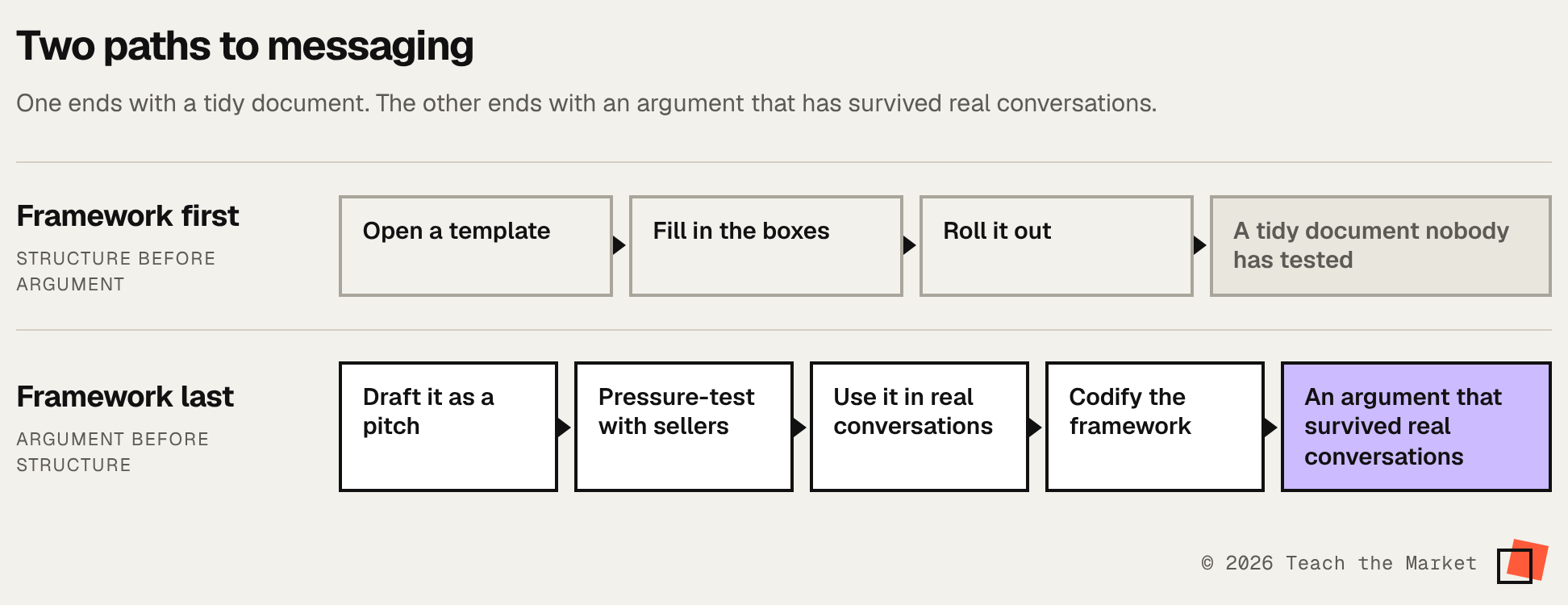 Framework first ends with an untested document; framework last ends with an argument tested in real conversations.
