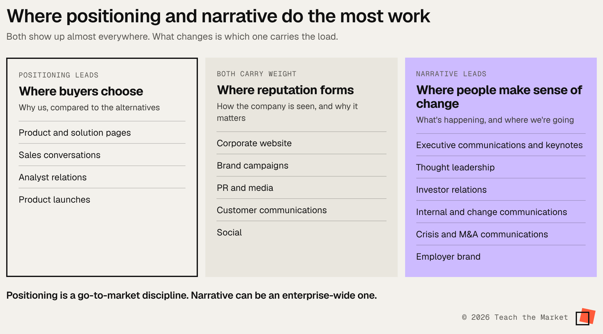 Three columns showing where positioning leads (product pages, sales, analyst relations, launches), where both carry weight, and where narrative leads (executive, internal, investor, crisis communications and thought leadership).