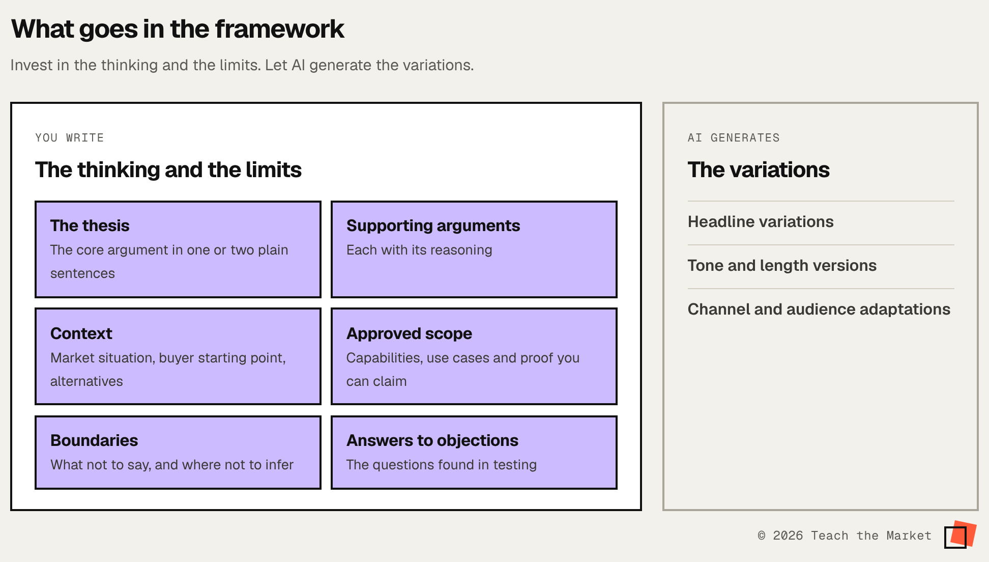 You write the thesis, arguments, context, scope and boundaries; AI generates the variations.