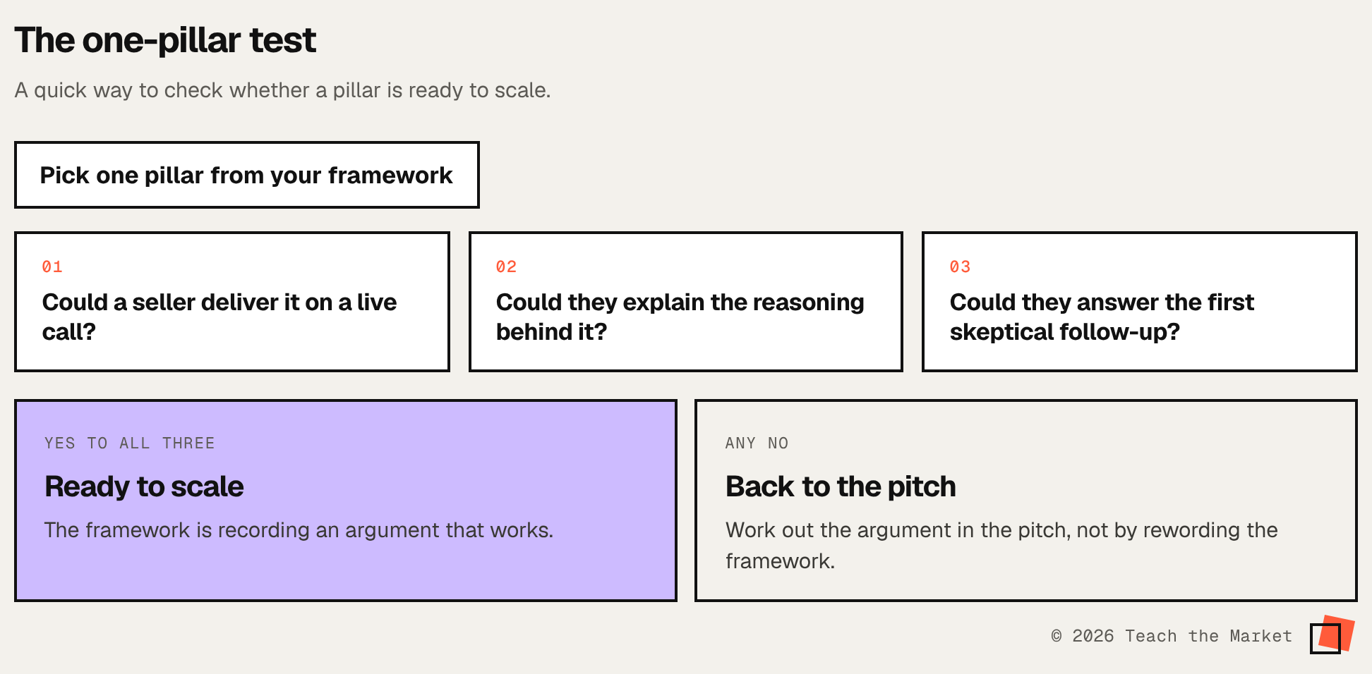 The one-pillar test. Pick one pillar and ask whether a seller could deliver it on a live call, explain the reasoning, and answer the first skeptical follow-up. Yes to all three means it’s ready to scale; any no means going back to the pitch.