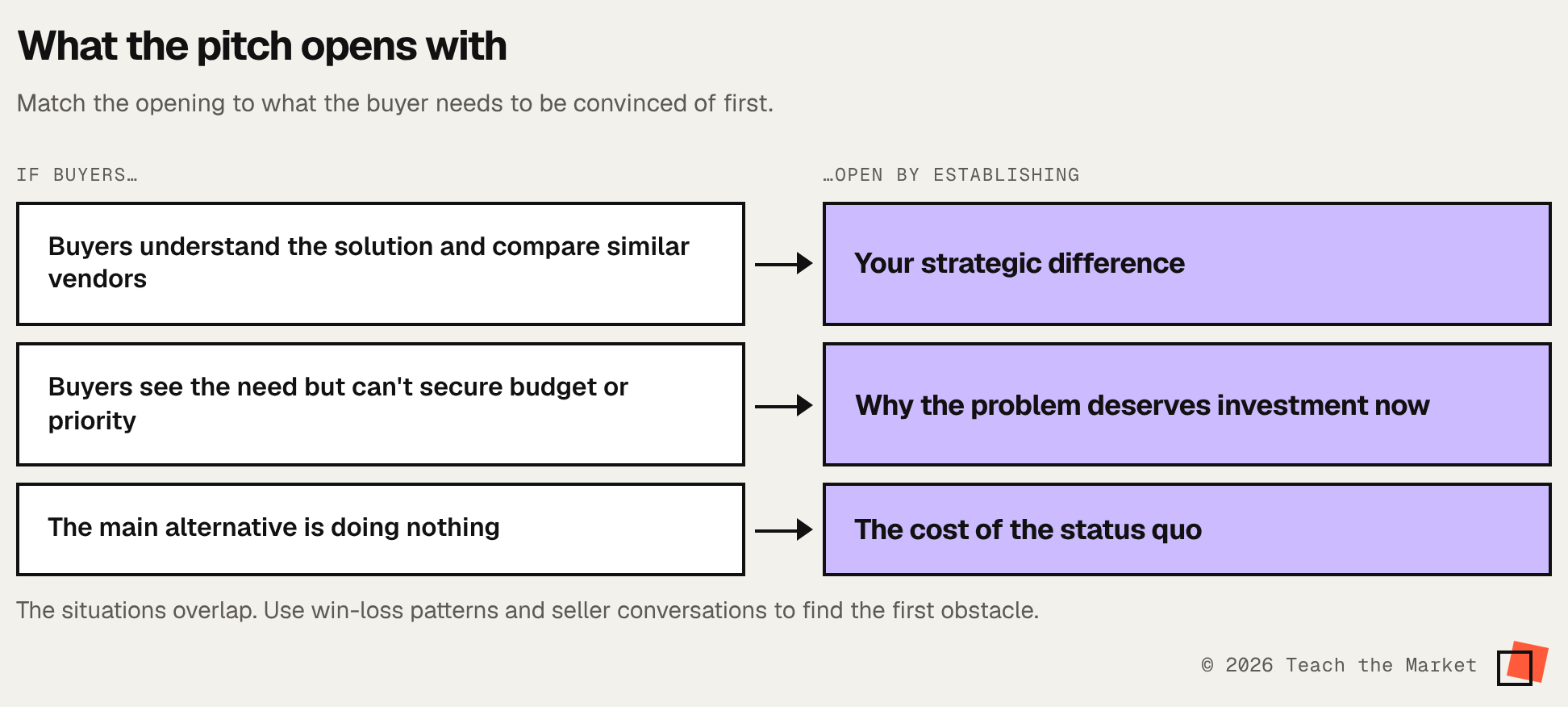 Three buying situations, each matched to what the pitch should open with.