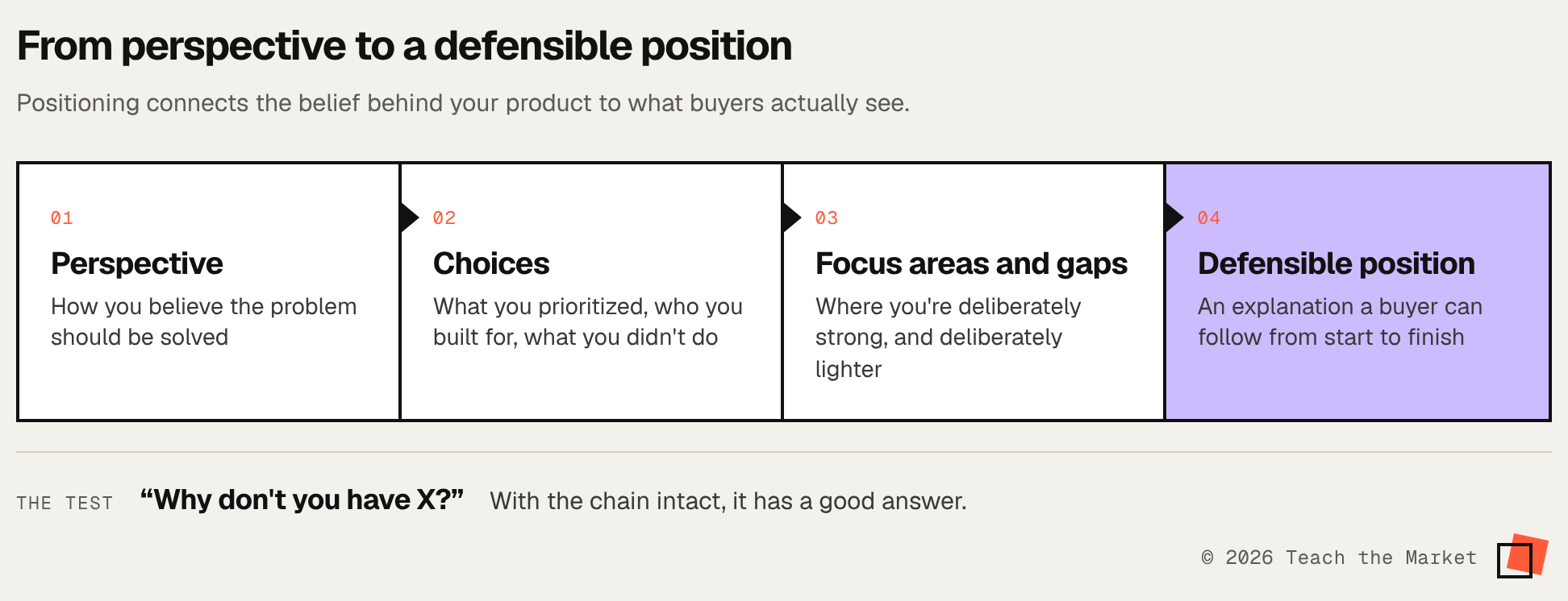 A chain from perspective, how you believe the problem should be solved, to product choices, to focus areas and gaps, to a defensible position buyers can follow.