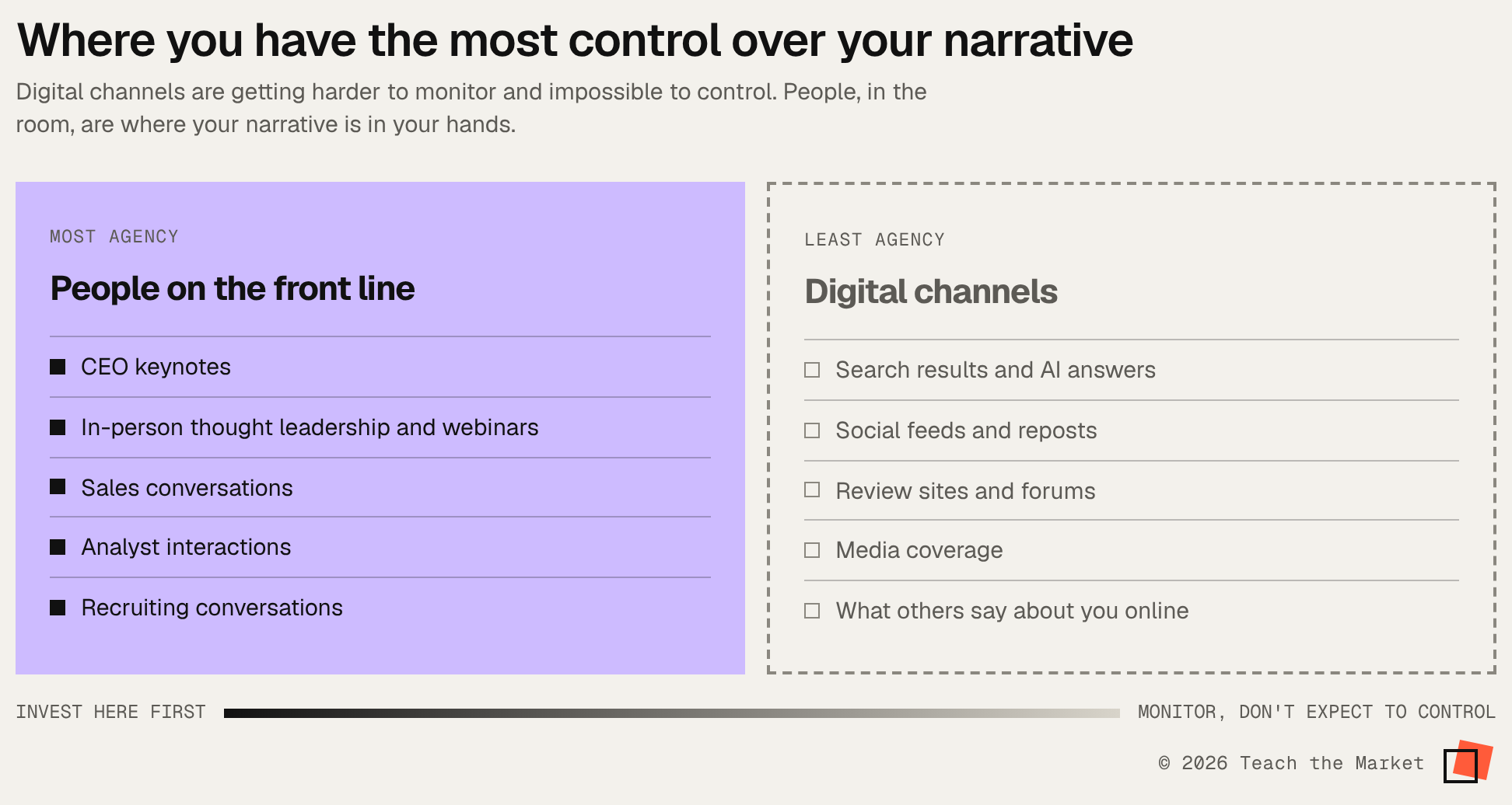 Comparison showing the most control over a narrative through people on the front line, such as keynotes and sales conversations, and the least through digital channels such as search and social.