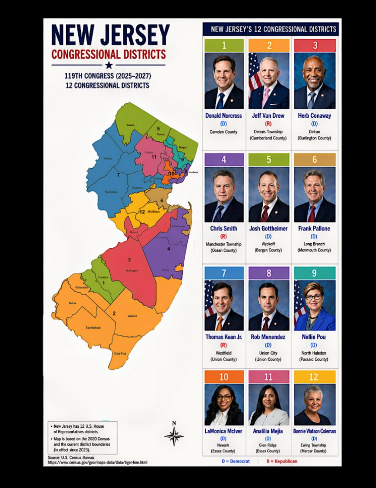 Map of New Jersey showing 12 congressional districts in different colors, with photos and names of the elected representatives for each district, indicating their party affiliation (Democrat or Republican).