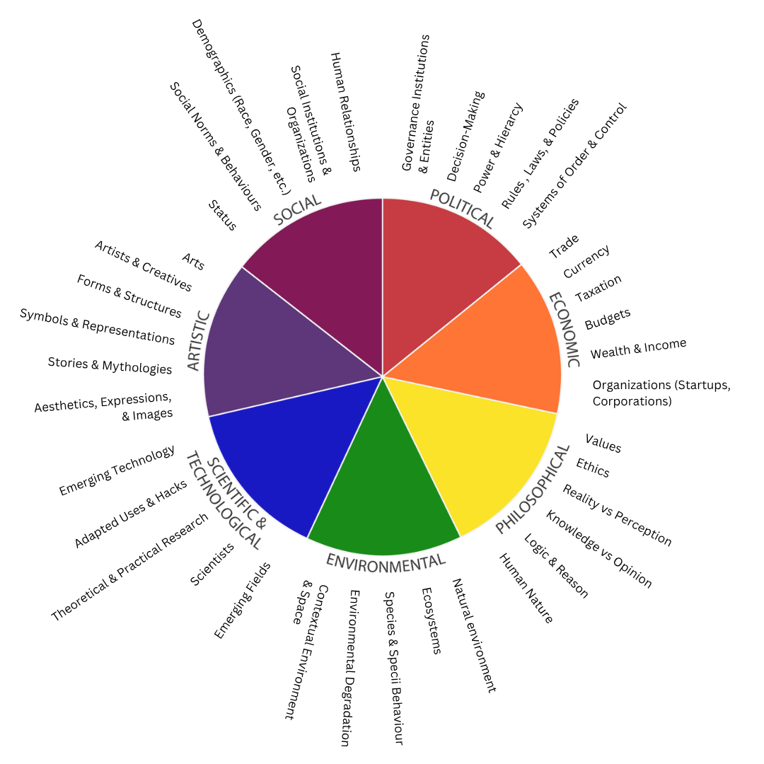 Colorful worldbuilding model labeled with categories: Political, Economic, Philosophical, Environmental, Scientific & Technological, Artistic, Social.