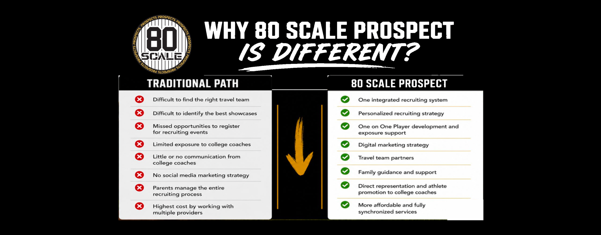 Comparison chart showing traditional recruiting challenges on the left with red circles and a new approach on the right with green check marks, titled 'Why 80 Scale Prospect is Different'.
