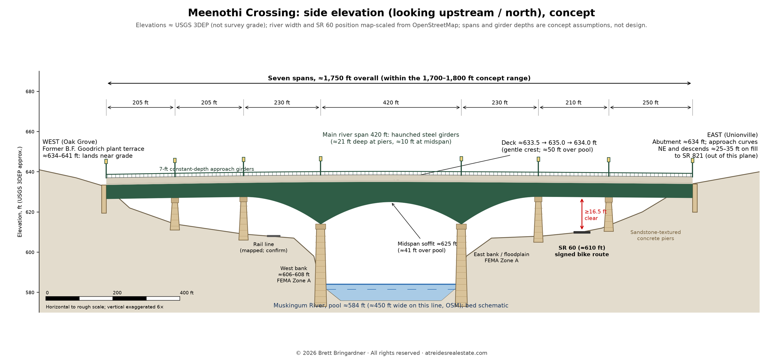 Bridge side elevation