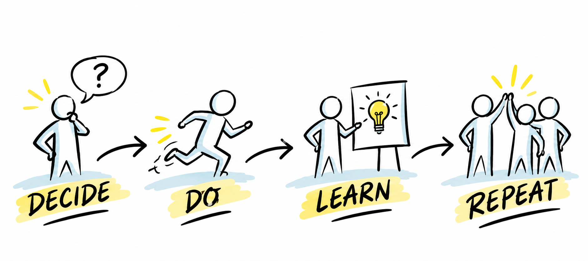 A flowchart illustrating a process of decision, action, learning, and repetition, with illustrations of a person thinking, running, presenting ideas, and teamwork, with yellow highlights on each step