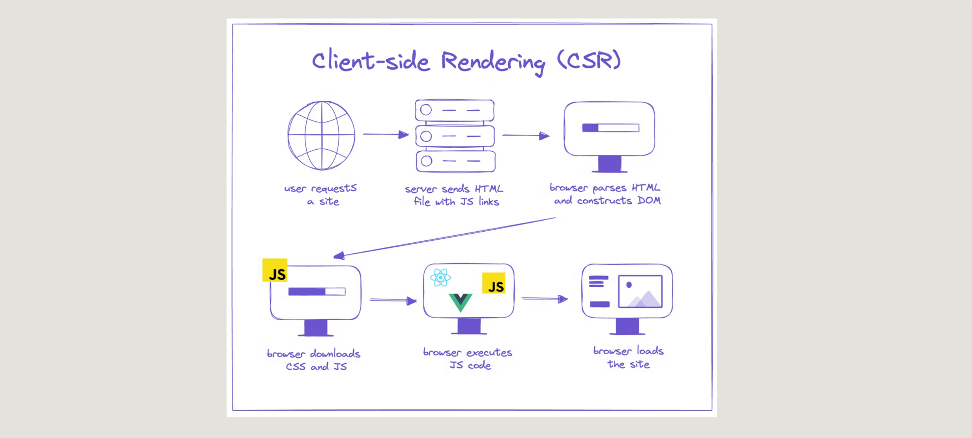 Client side rendering