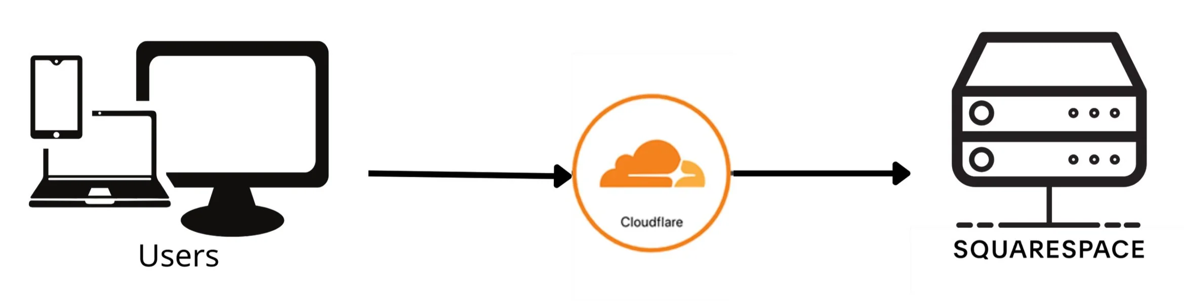 Squarespace protected with Cloudflare