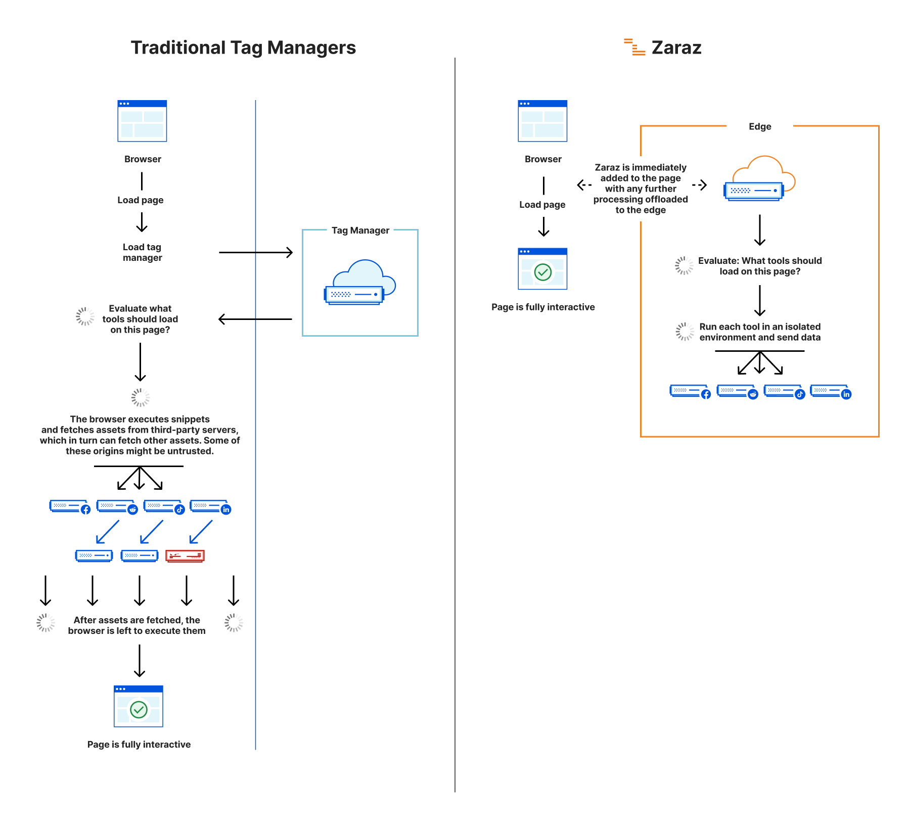 Cloudflare zaraz explain