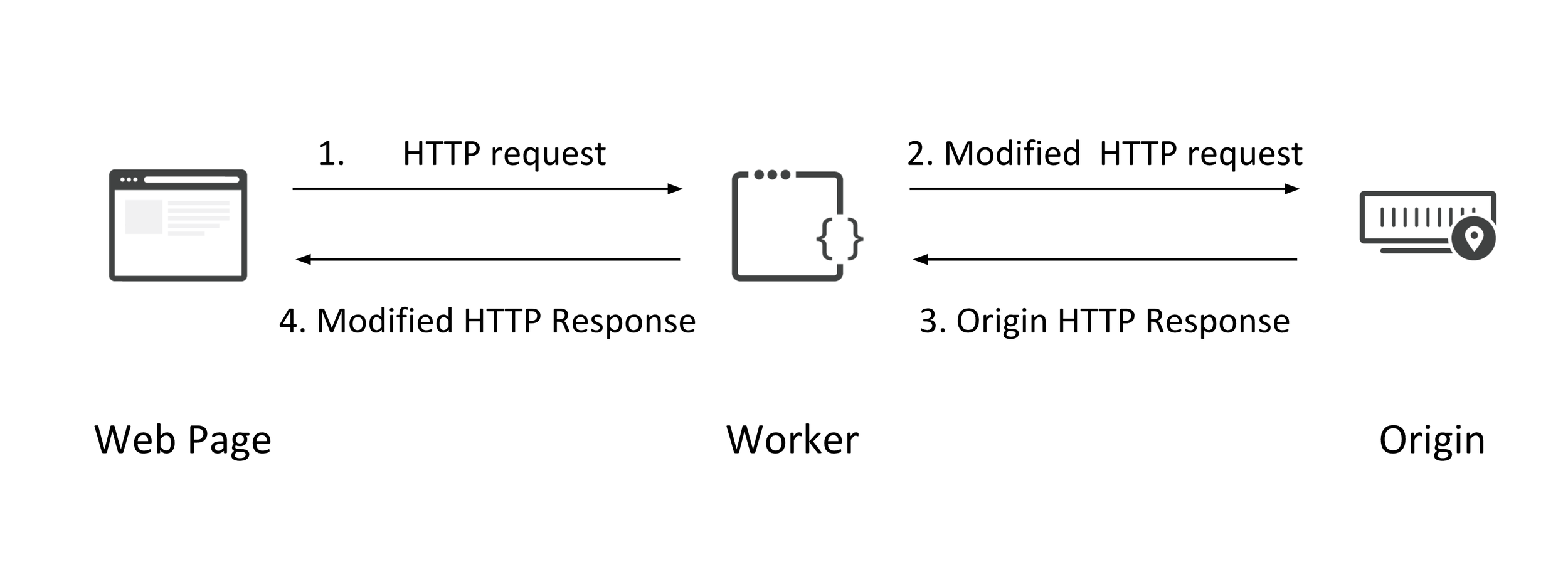Cloudflare worker explain