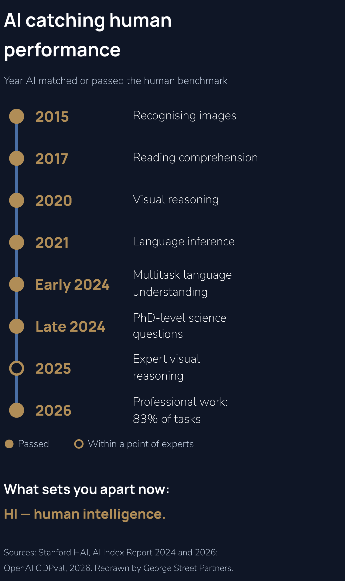 Chart: AI has matched or passed human benchmarks from image recognition (2015) to expert visual reasoning (2025). What sets you apart now is human judgement. Source: Stanford HAI AI Index 2024 and 2026.