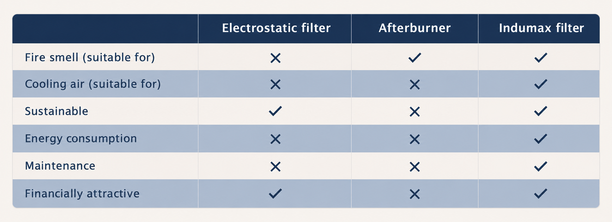 Comparison chart showing the features of three types of filters: electrostatic filter, afterburner, and Indumax filter. The table lists whether each filter is suitable for fire smell, cooling air, and other criteria such as sustainability, energy consumption, maintenance, and financial attractiveness.
