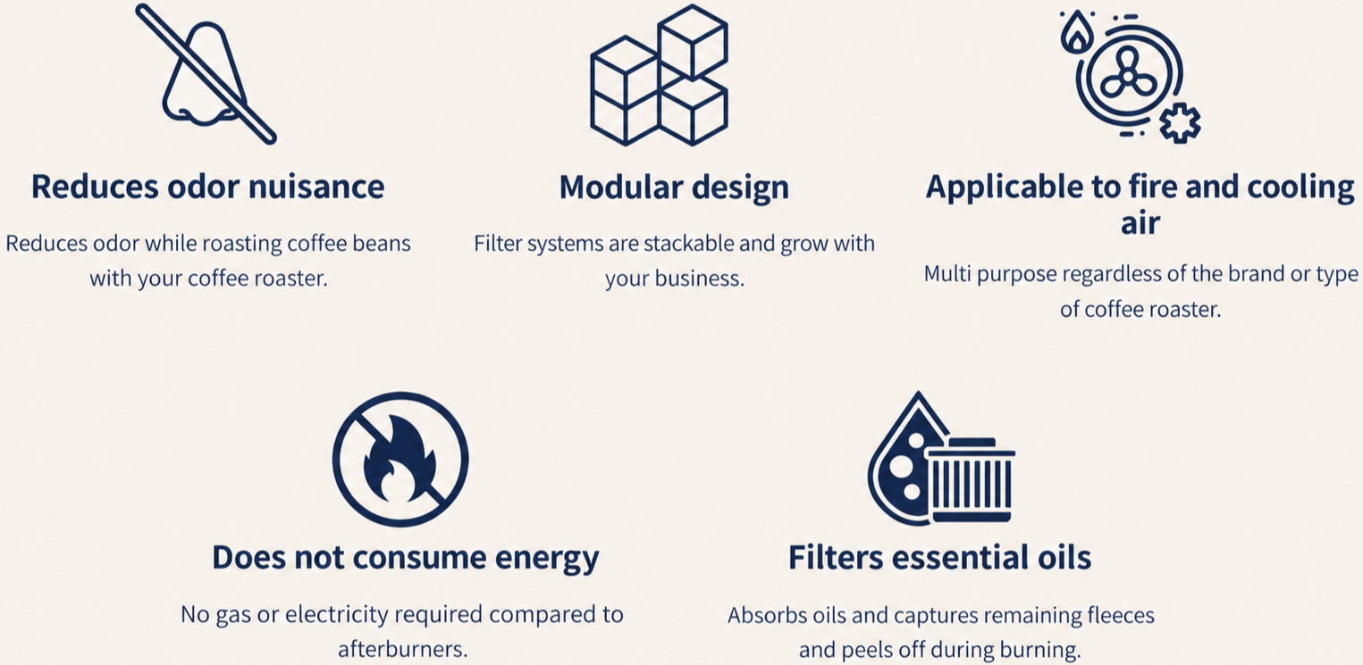 Features of a coffee roasting equipment including odor reduction, modular design, air applicability, energy efficiency, and oil filtration.