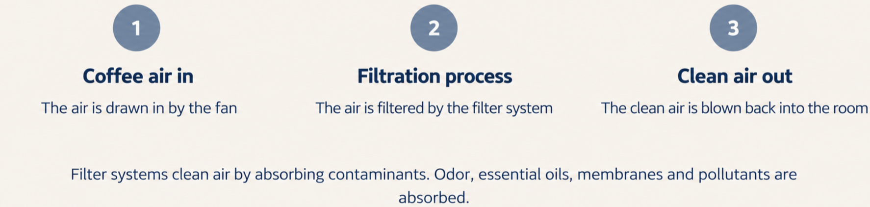 An informational diagram explaining the airflow process in a system. It has three steps: 1) Coffee air in - the air is drawn in by a fan, 2) Filtration process - the air is filtered by the filter system, 3) Clean air out - the clean air is blown back into the room. The description emphasizes the filter system's role in cleaning air by absorbing contaminants, odors, oils, membranes, and pollutants.