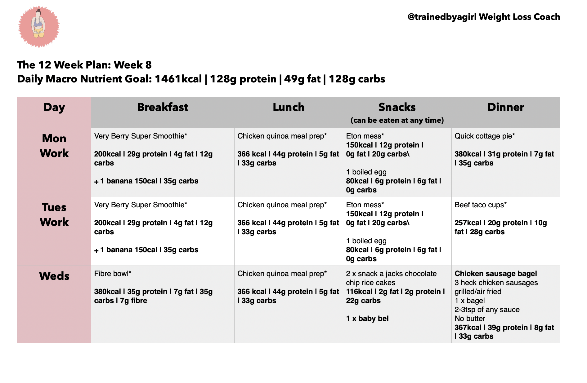 A weekly meal plan chart for week 8, showing daily breakfast, lunch, snacks, and dinner options with nutritional information, under a banner indicating a daily macro nutrient goal of 1461 calories, 128 grams of protein, 499 grams of fat, and 128 grams of carbohydrates.