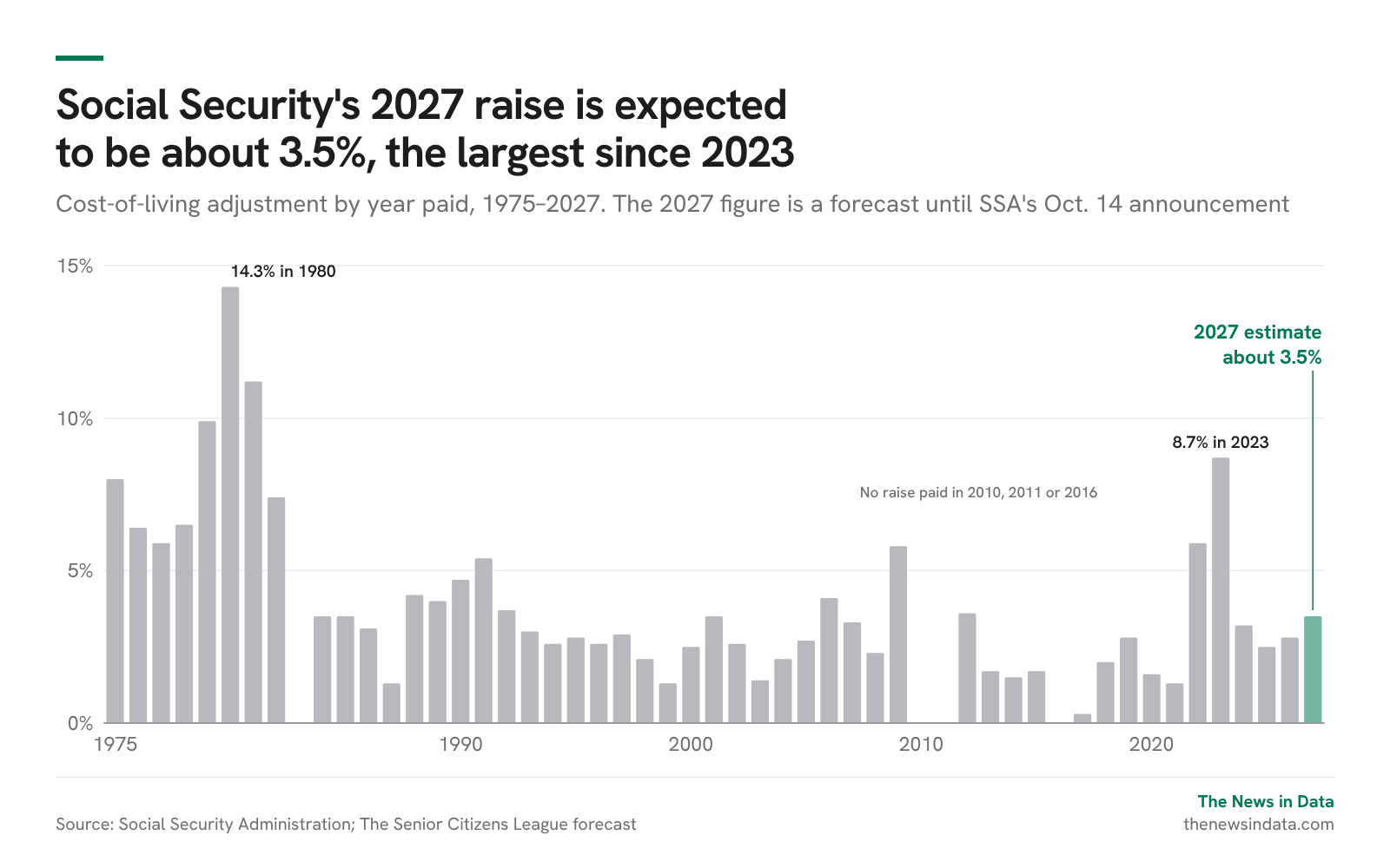 Chart: Social Security's 2027 raise is expected to be about 3.5%, the largest since 2023