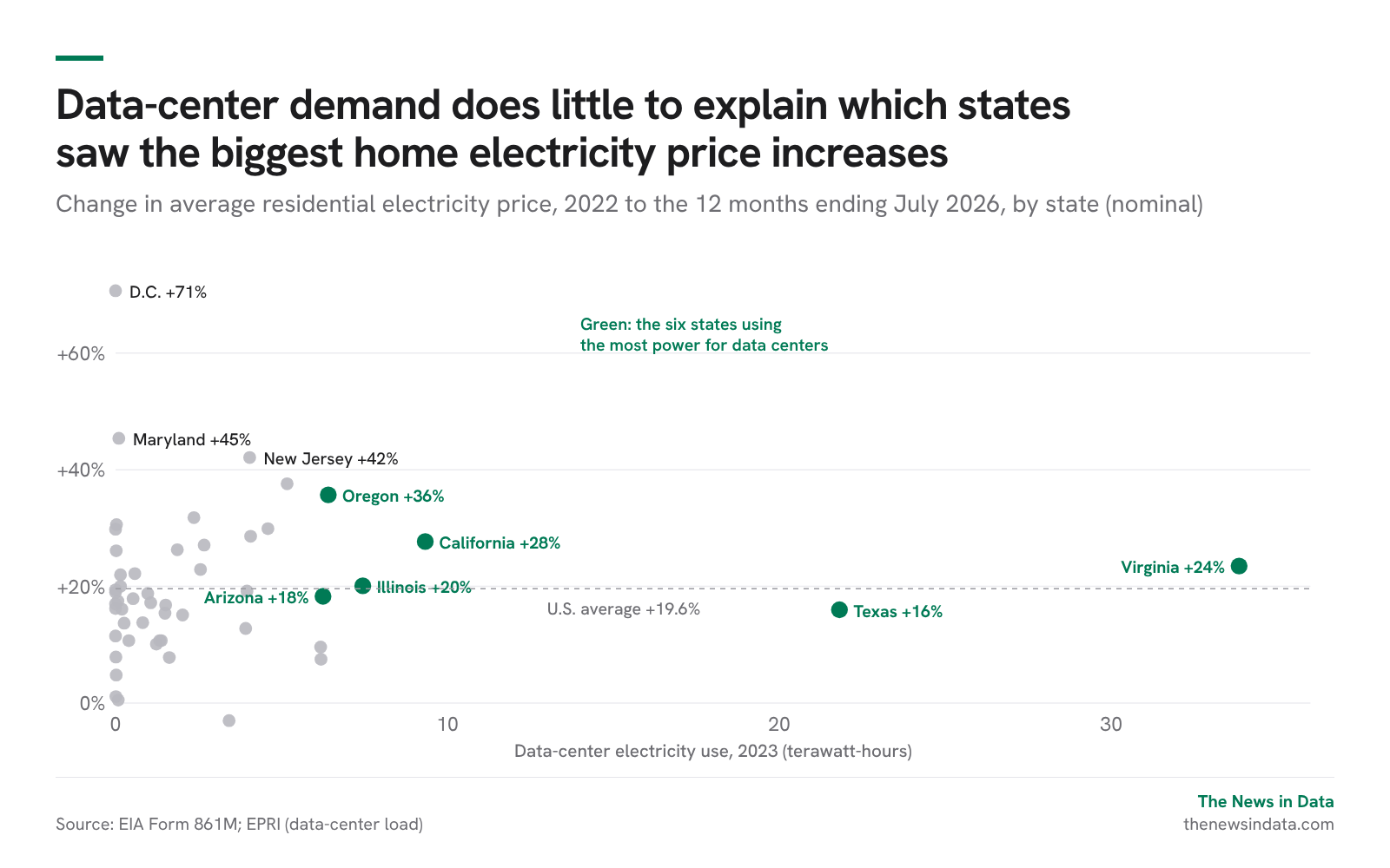 Chart: Data-center demand does little to explain which states saw the biggest home electricity price increases