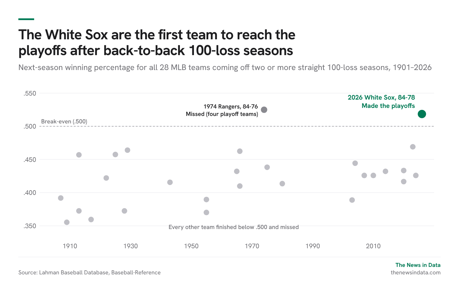 Chart: The White Sox are the first team to reach the playoffs after back-to-back 100-loss seasons