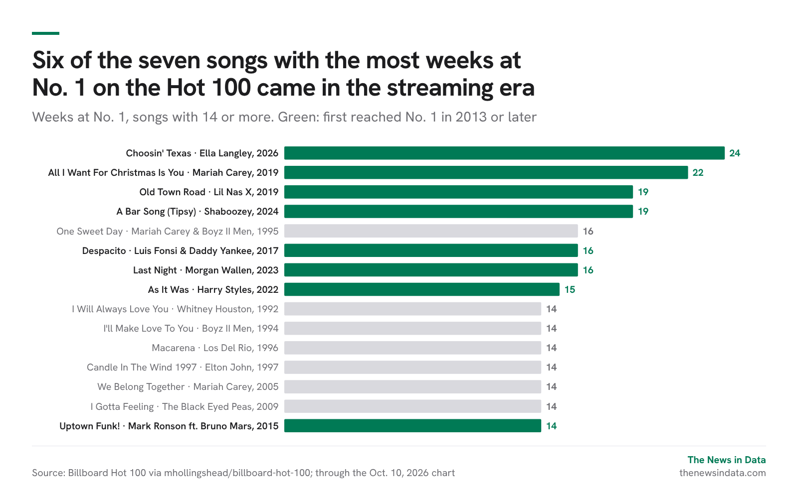 Chart: Six of the seven songs with the most weeks at No. 1 on the Hot 100 came in the streaming era