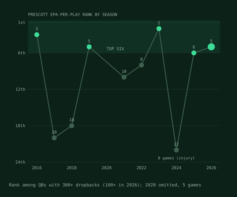 Line chart of Dak Prescott's rank in EPA per play each season from 2016 to 2026. He finished in the top six five times, peaking at 2nd in 2023 and dropping to 22nd in the injury-shortened 2024 season.