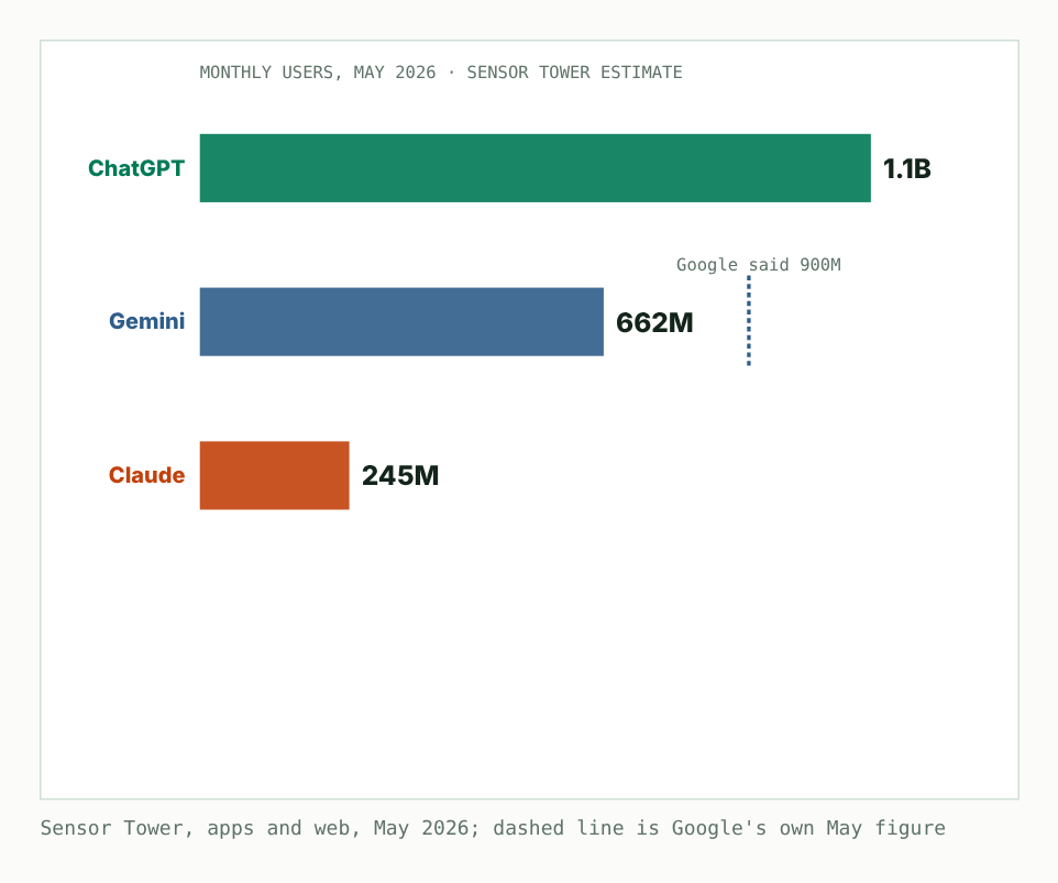 Bar chart of Sensor Tower's May 2026 monthly user estimates: ChatGPT 1.1 billion, Gemini 662 million against Google's own figure of 900 million, and Claude 245 million.