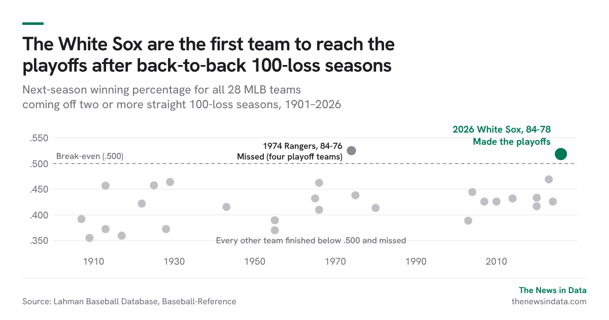 The White Sox are the first team to reach the playoffs after back-to-back 100-loss seasons
