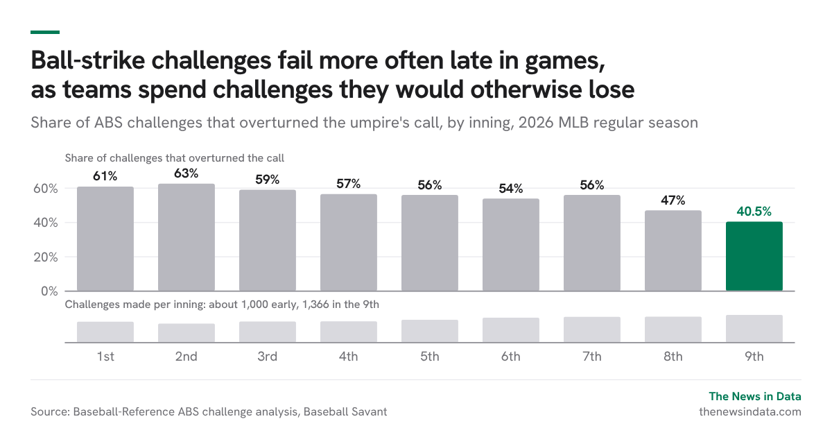 Catchers win ball-strike challenges more often than hitters, and success falls late in games as teams spend challenges they would otherwise lose