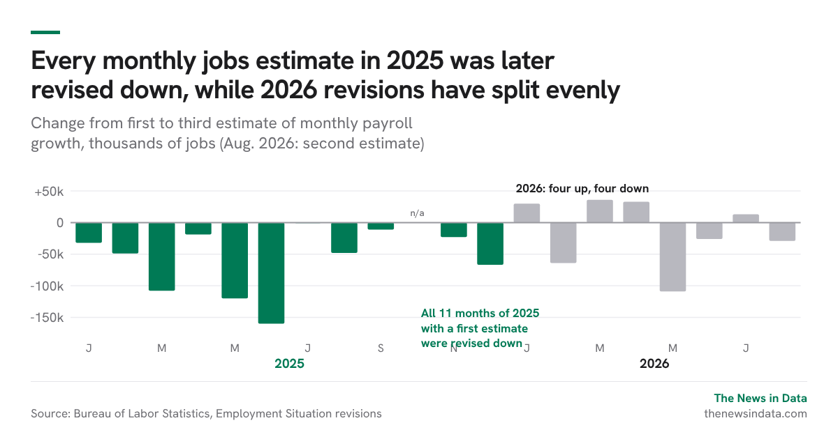 Every monthly jobs estimate in 2025 was later revised down, while 2026 revisions have split evenly